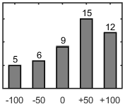 Frdelningsdiagram ver frga 17