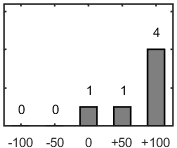 F�rdelningsdiagram �ver fr�ga 17