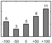 F�rdelningsdiagram �ver fr�ga 17