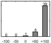 F�rdelningsdiagram �ver fr�ga 17