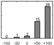F�rdelningsdiagram �ver fr�ga 26