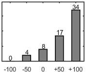 F�rdelningsdiagram �ver fr�ga 17