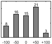 F�rdelningsdiagram �ver fr�ga 26
