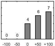 F�rdelningsdiagram �ver fr�ga 17