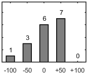 F�rdelningsdiagram �ver fr�ga 26