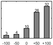 F�rdelningsdiagram �ver fr�ga 17