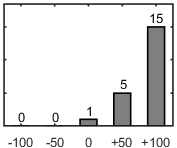 F�rdelningsdiagram �ver fr�ga 17