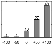 F�rdelningsdiagram �ver fr�ga 17