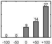 F�rdelningsdiagram �ver fr�ga 17