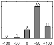 F�rdelningsdiagram �ver fr�ga 26