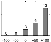 F�rdelningsdiagram �ver fr�ga 17