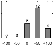 F�rdelningsdiagram �ver fr�ga 26