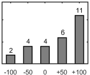 F�rdelningsdiagram �ver fr�ga 17