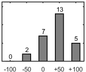F�rdelningsdiagram �ver fr�ga 26
