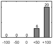F�rdelningsdiagram �ver fr�ga 17