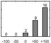 F�rdelningsdiagram �ver fr�ga 26