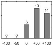 F�rdelningsdiagram �ver fr�ga 26