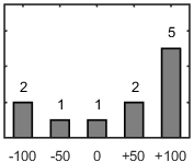 F�rdelningsdiagram �ver fr�ga 17