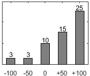 F�rdelningsdiagram �ver fr�ga 17