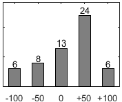 F�rdelningsdiagram �ver fr�ga 26