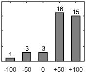 F�rdelningsdiagram �ver fr�ga 17
