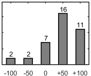 F�rdelningsdiagram �ver fr�ga 26