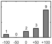 F�rdelningsdiagram �ver fr�ga 17