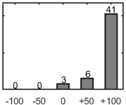 F�rdelningsdiagram �ver fr�ga 17