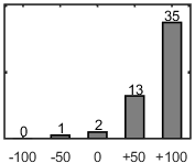 F�rdelningsdiagram �ver fr�ga 26
