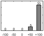 F�rdelningsdiagram �ver fr�ga 17