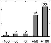 F�rdelningsdiagram �ver fr�ga 17