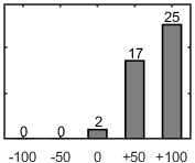 F�rdelningsdiagram �ver fr�ga 26