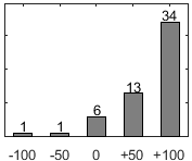F�rdelningsdiagram �ver fr�ga 17