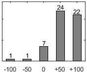 F�rdelningsdiagram �ver fr�ga 26