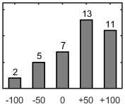 F�rdelningsdiagram �ver fr�ga 17