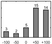 F�rdelningsdiagram �ver fr�ga 26