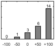 F�rdelningsdiagram �ver fr�ga 17
