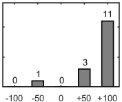 F�rdelningsdiagram �ver fr�ga 17