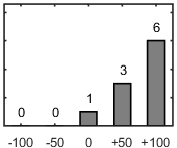 F�rdelningsdiagram �ver fr�ga 17