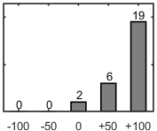 F�rdelningsdiagram �ver fr�ga 17