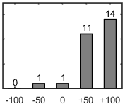 F�rdelningsdiagram �ver fr�ga 26