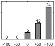 F�rdelningsdiagram �ver fr�ga 17