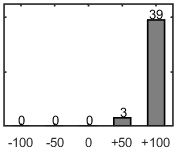 F�rdelningsdiagram �ver fr�ga 17