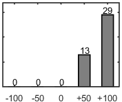F�rdelningsdiagram �ver fr�ga 26