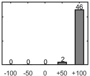 F�rdelningsdiagram �ver fr�ga 17