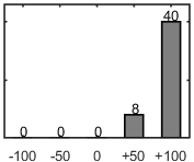 F�rdelningsdiagram �ver fr�ga 26