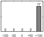 F�rdelningsdiagram �ver fr�ga 17