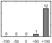 F�rdelningsdiagram �ver fr�ga 17