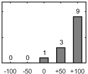 F�rdelningsdiagram �ver fr�ga 26