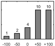F�rdelningsdiagram �ver fr�ga 17